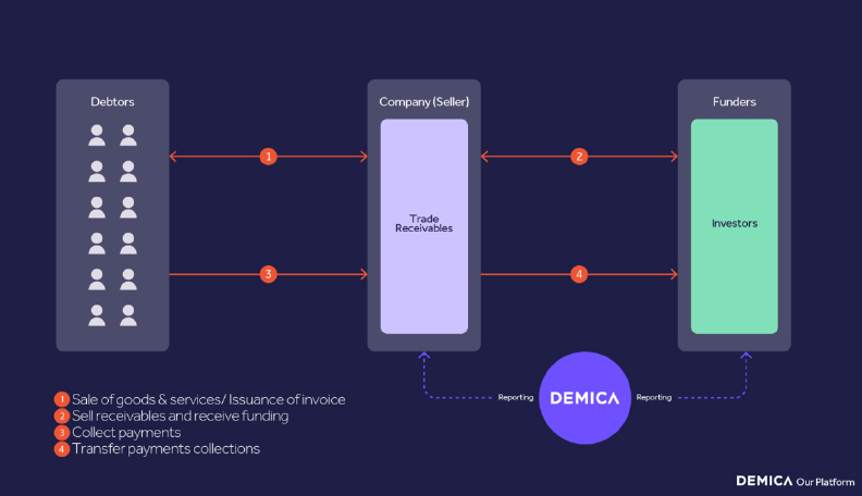 Demica platform