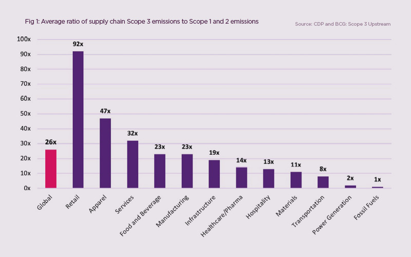 Natwest Average ratio of supply chain Scope 3 emissions to Scope 1 and 2 emissions 