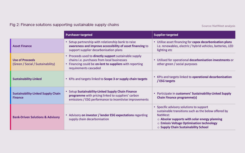 Natwest Fig 2: Finance solutions supporting sustainable supply chain