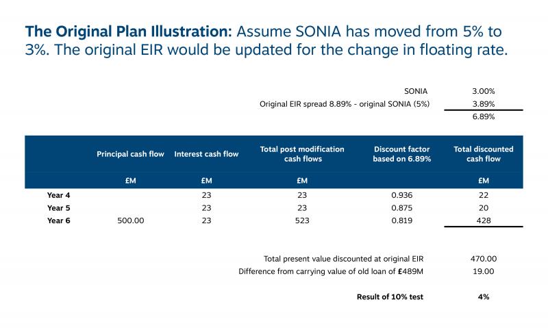 Chatham Financial original plan chart