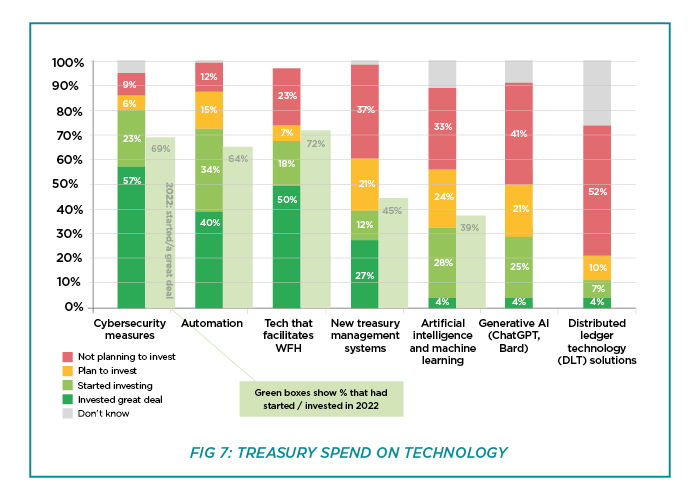 FIGURE 7 from the Business of Treasury 2024