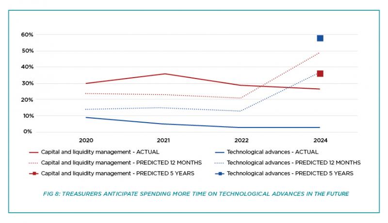 Figure 8 from the ACT's Business of Treasury 2024